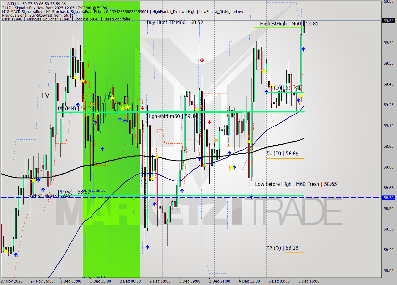 WTI MTF analysis at 2025.12.05 17:01