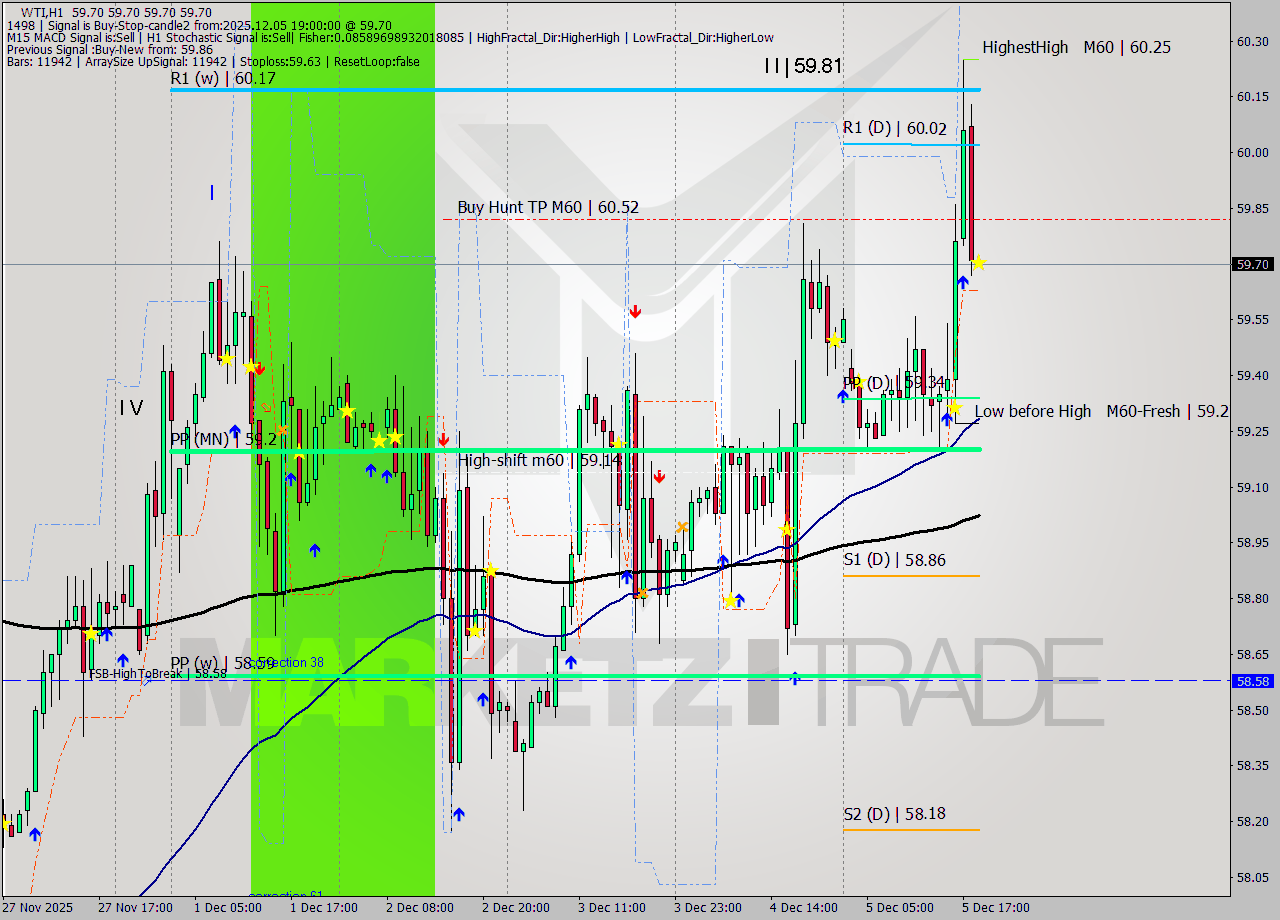 WTI MTF analysis at 2025.12.05 19:00