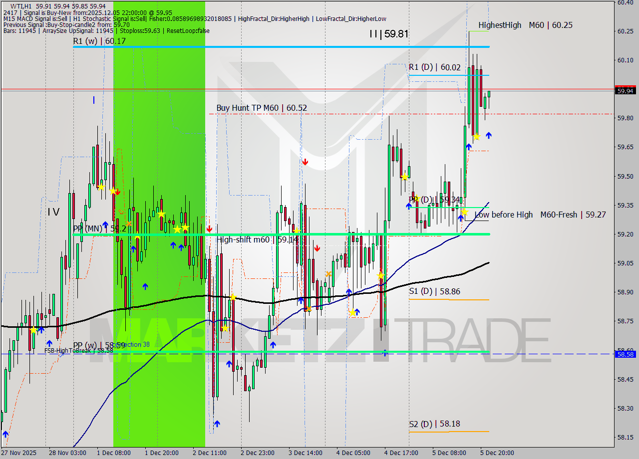 WTI MTF analysis at 2025.12.05 22:39