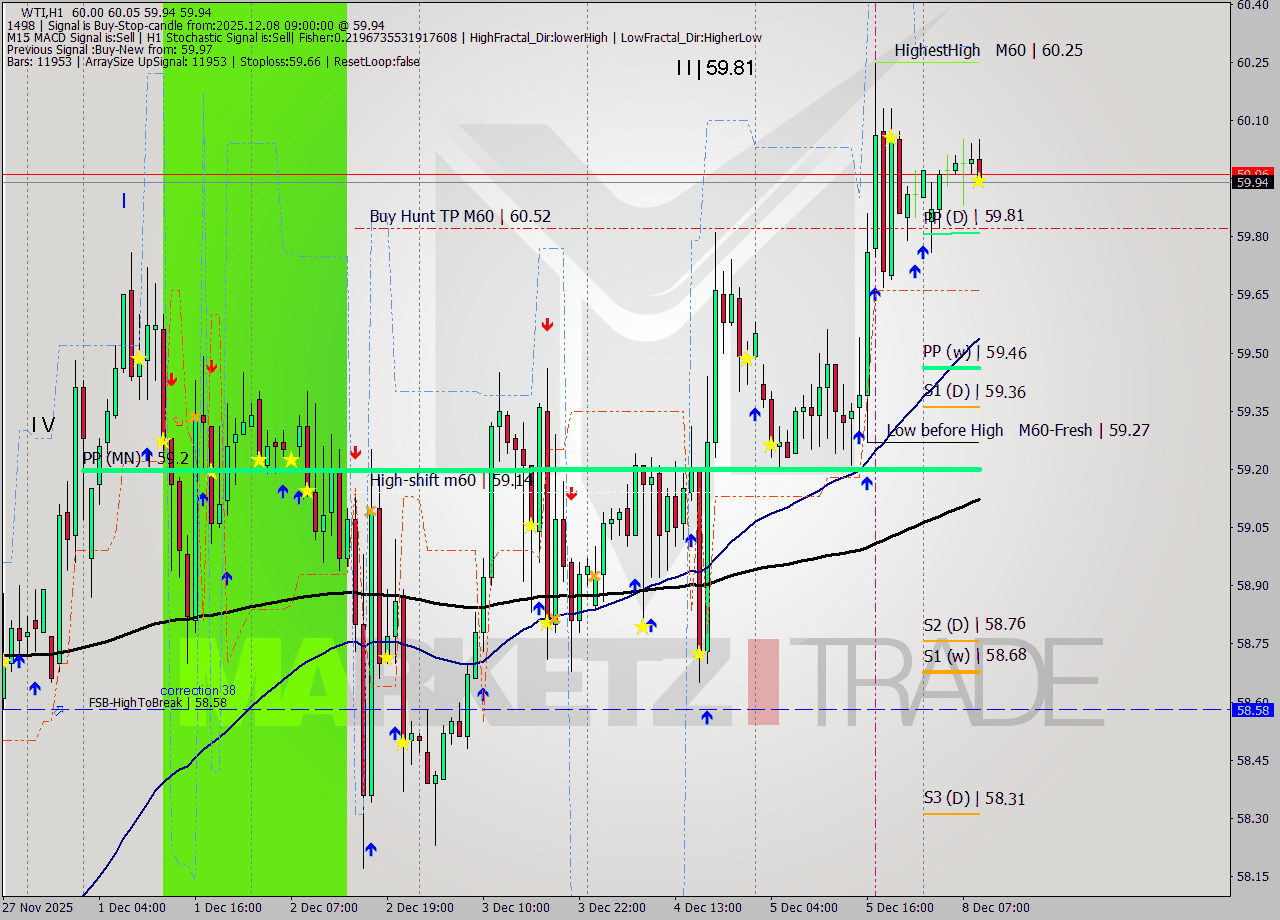 WTI MTF analysis at 2025.12.08 09:43