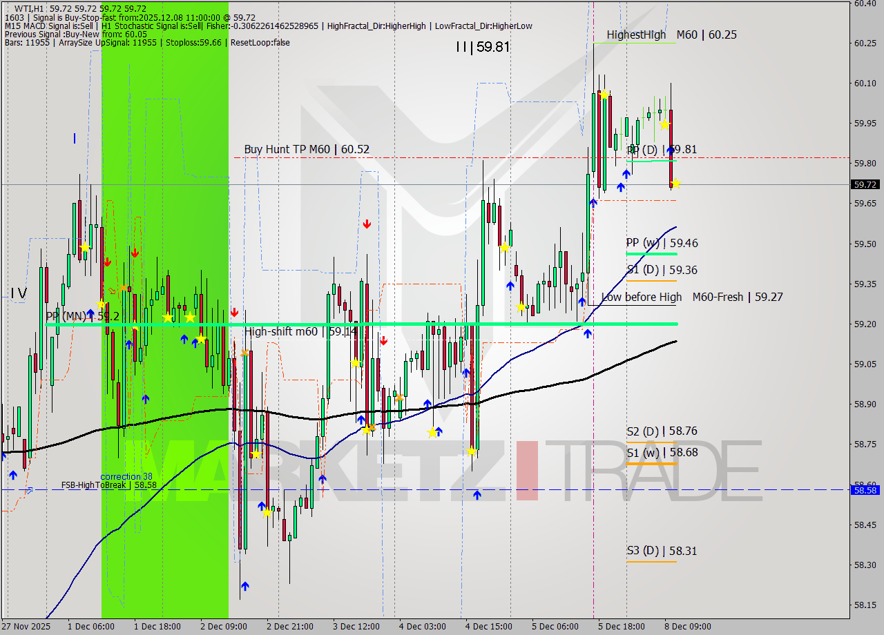 WTI MTF analysis at 2025.12.08 11:00