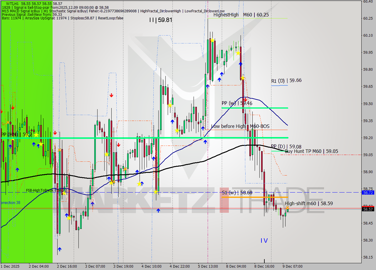 WTI MTF analysis at 2025.12.09 09:00