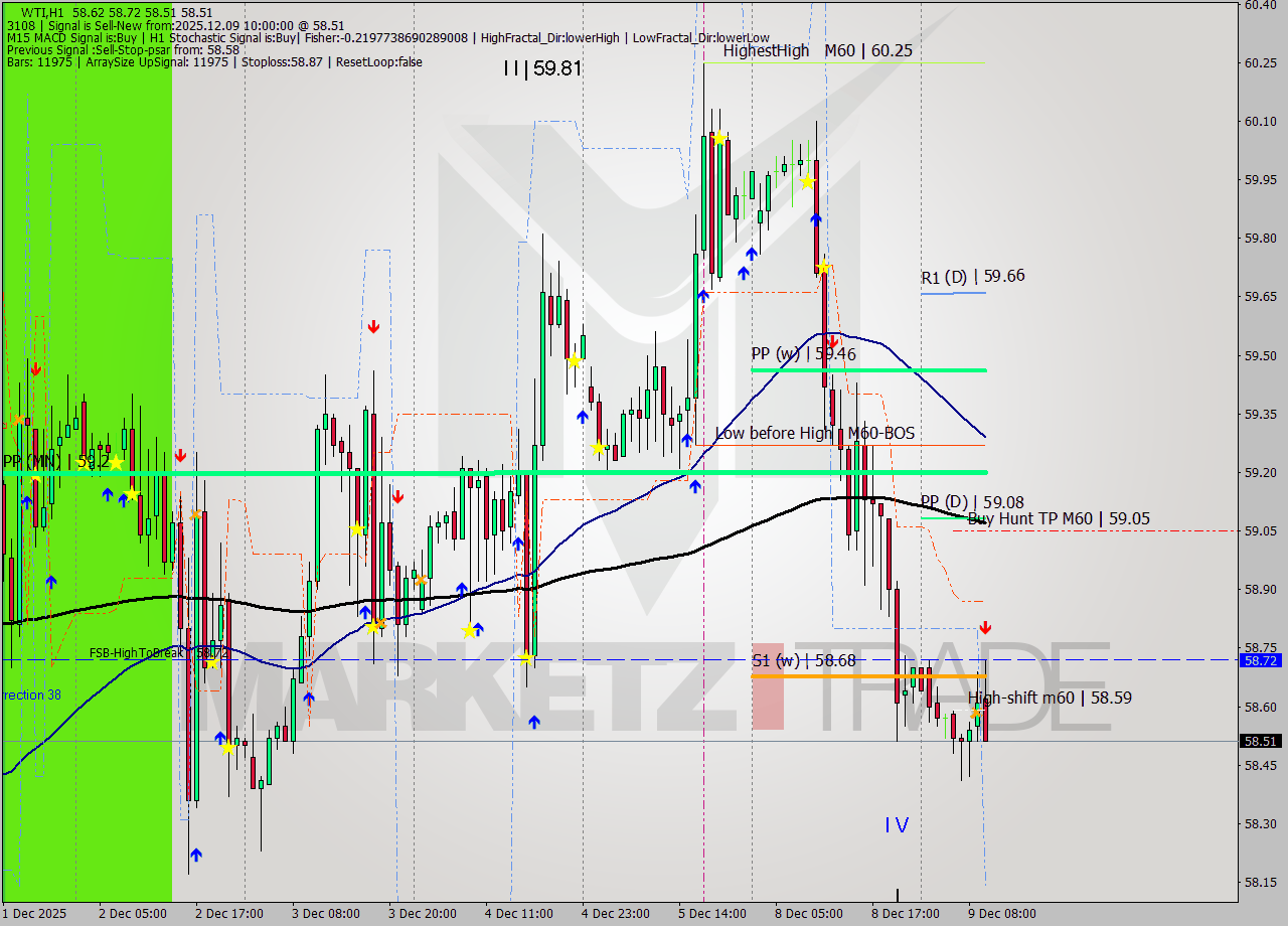 WTI MTF analysis at 2025.12.09 10:55