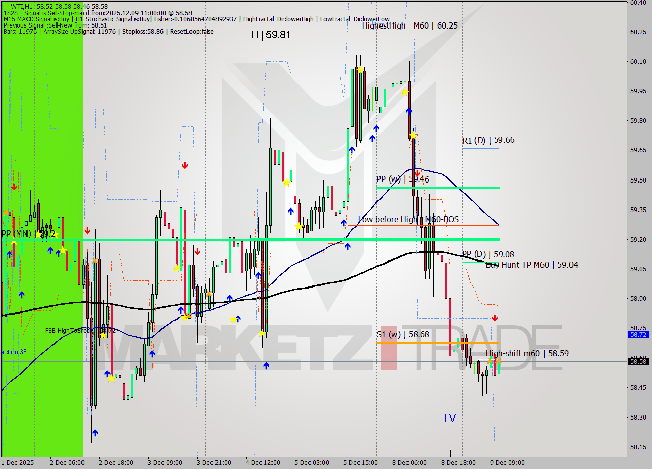 WTI MTF analysis at 2025.12.09 11:18