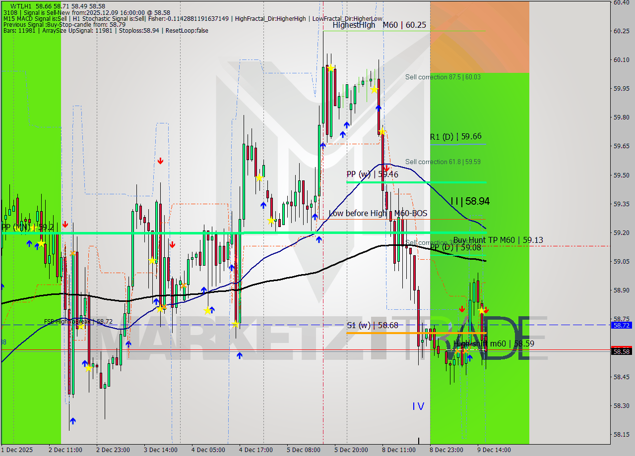 WTI MTF analysis at 2025.12.09 16:16