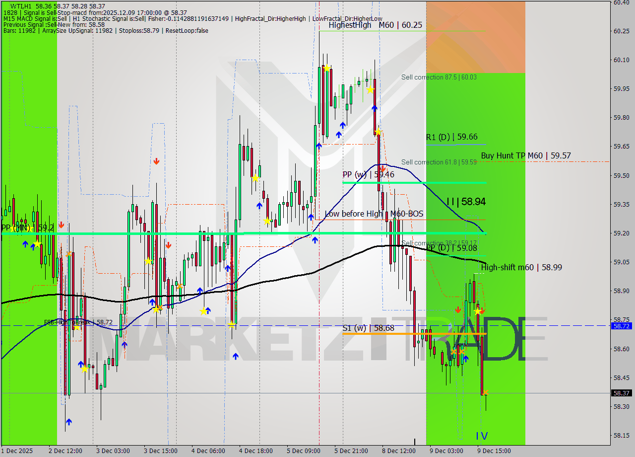 WTI MTF analysis at 2025.12.09 17:01