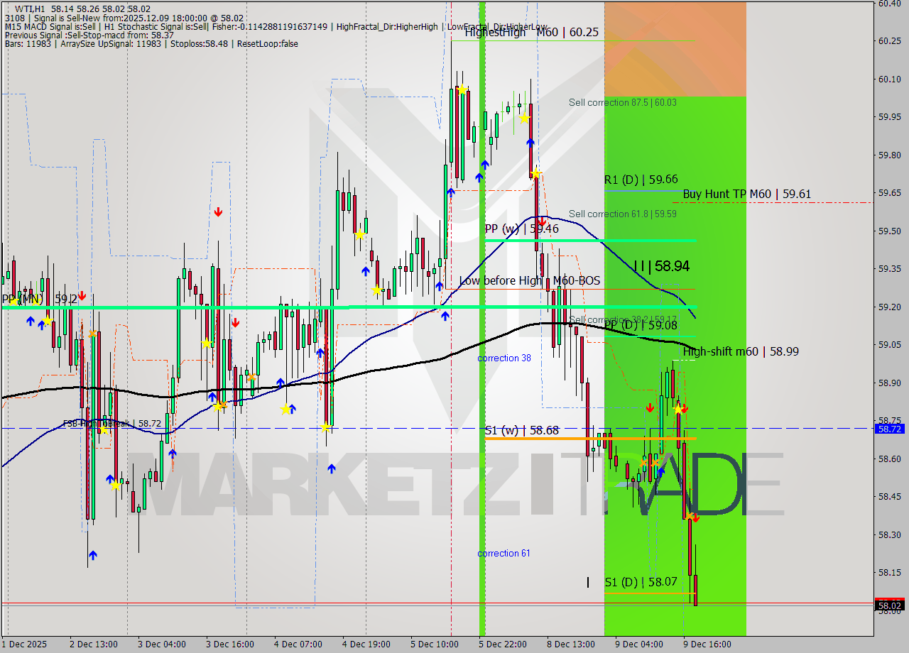 WTI MTF analysis at 2025.12.09 18:37