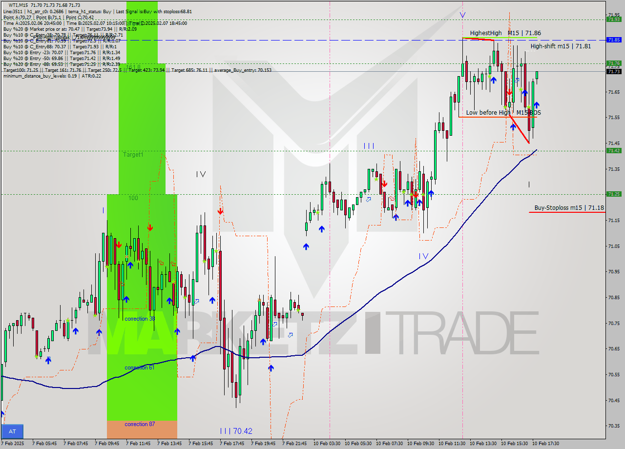 WTI M15 Analysis WTI M15 Signal