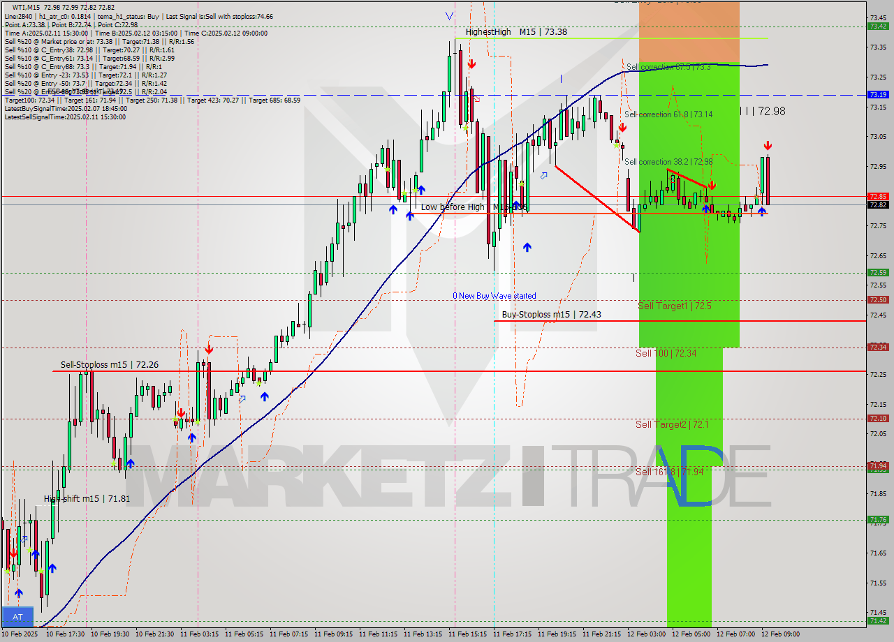 WTI M15 Analysis WTI M15 Signal