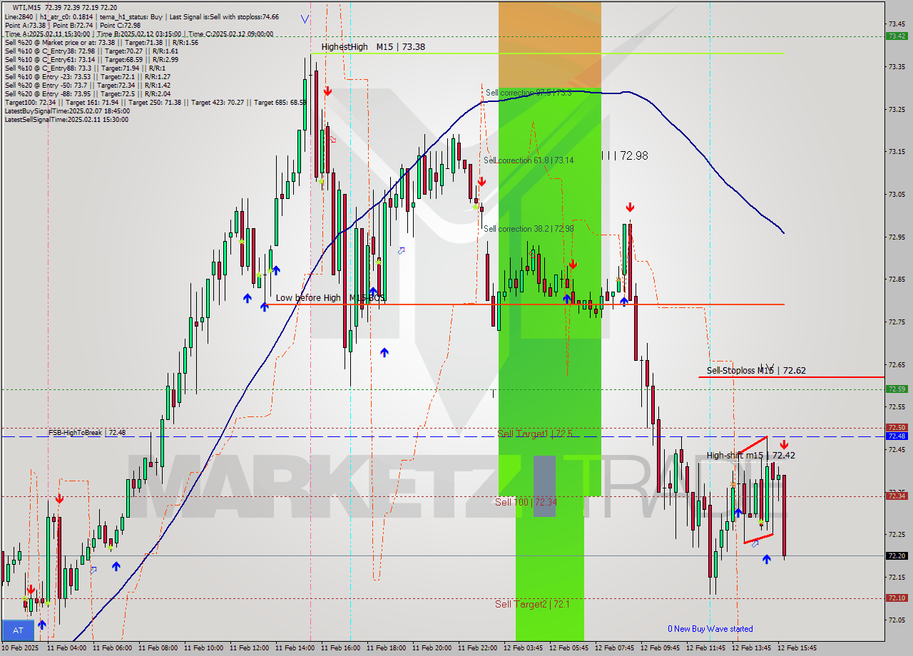 WTI M15 Analysis WTI M15 Signal