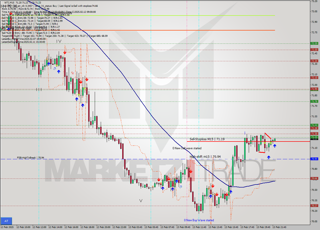 WTI M15 Signal