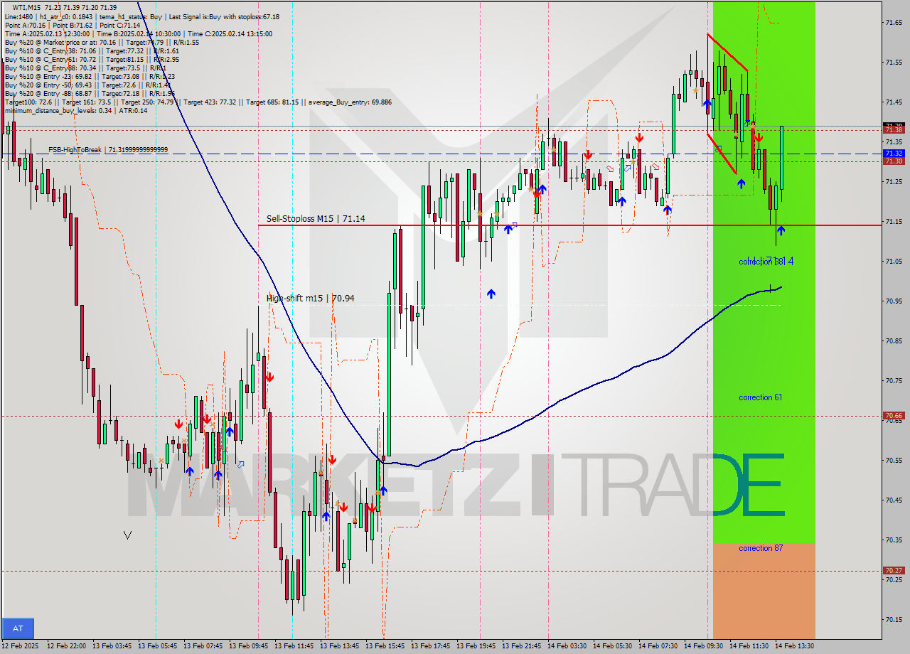WTI M15 Analysis WTI M15 Signal