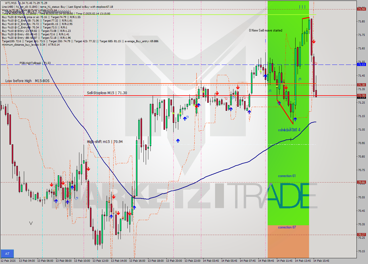 WTI M15 Analysis WTI M15 Signal
