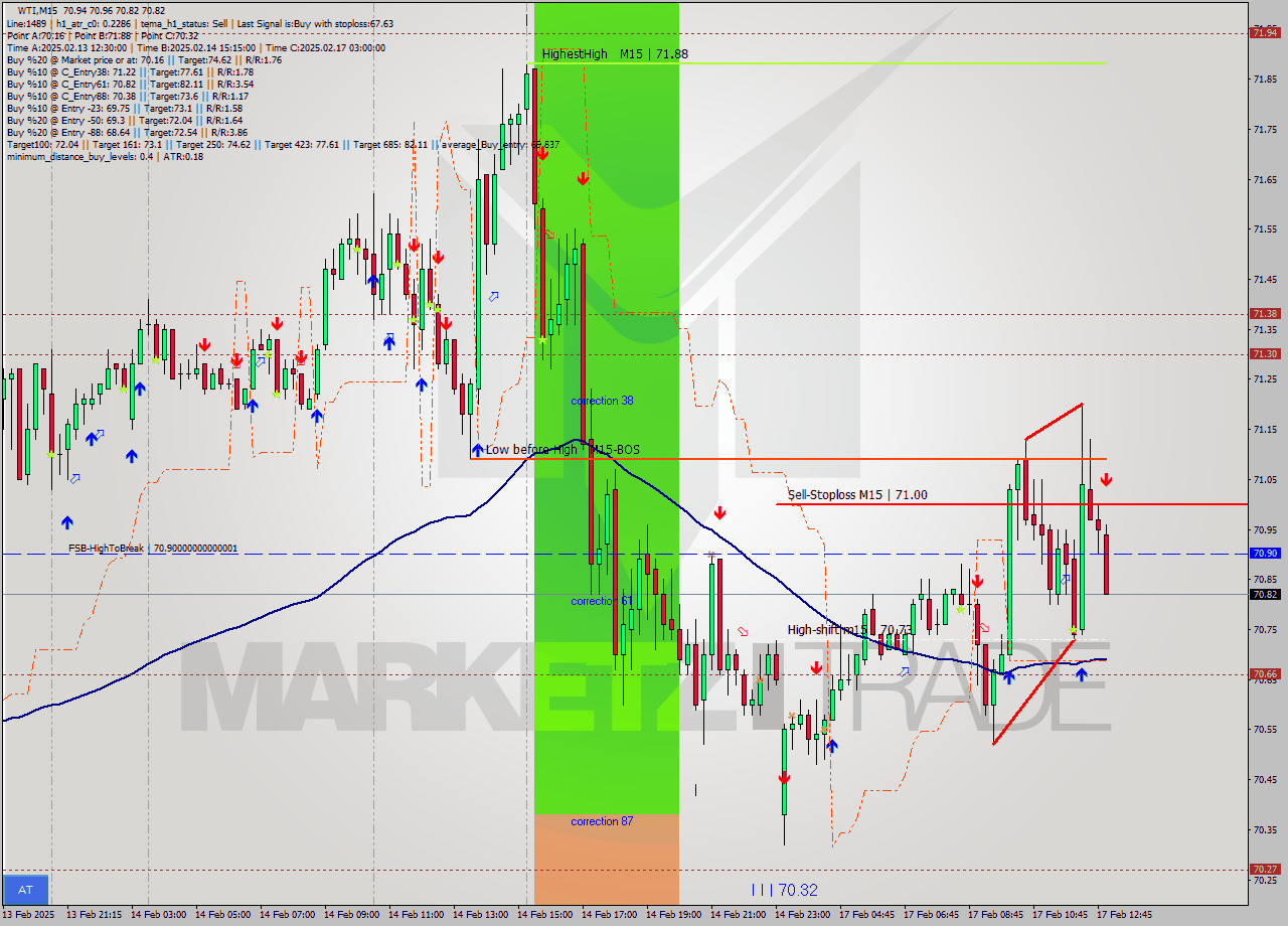 WTI M15 Analysis WTI M15 Signal