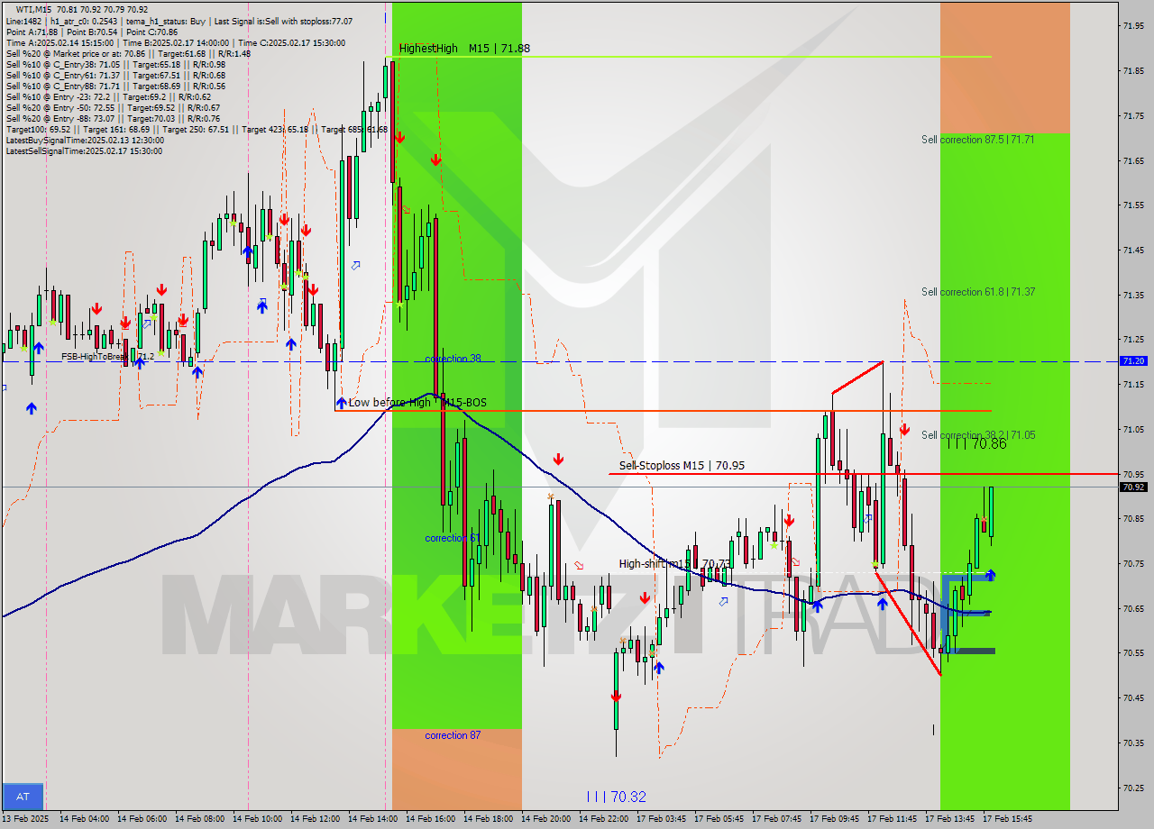 WTI M15 Signal
