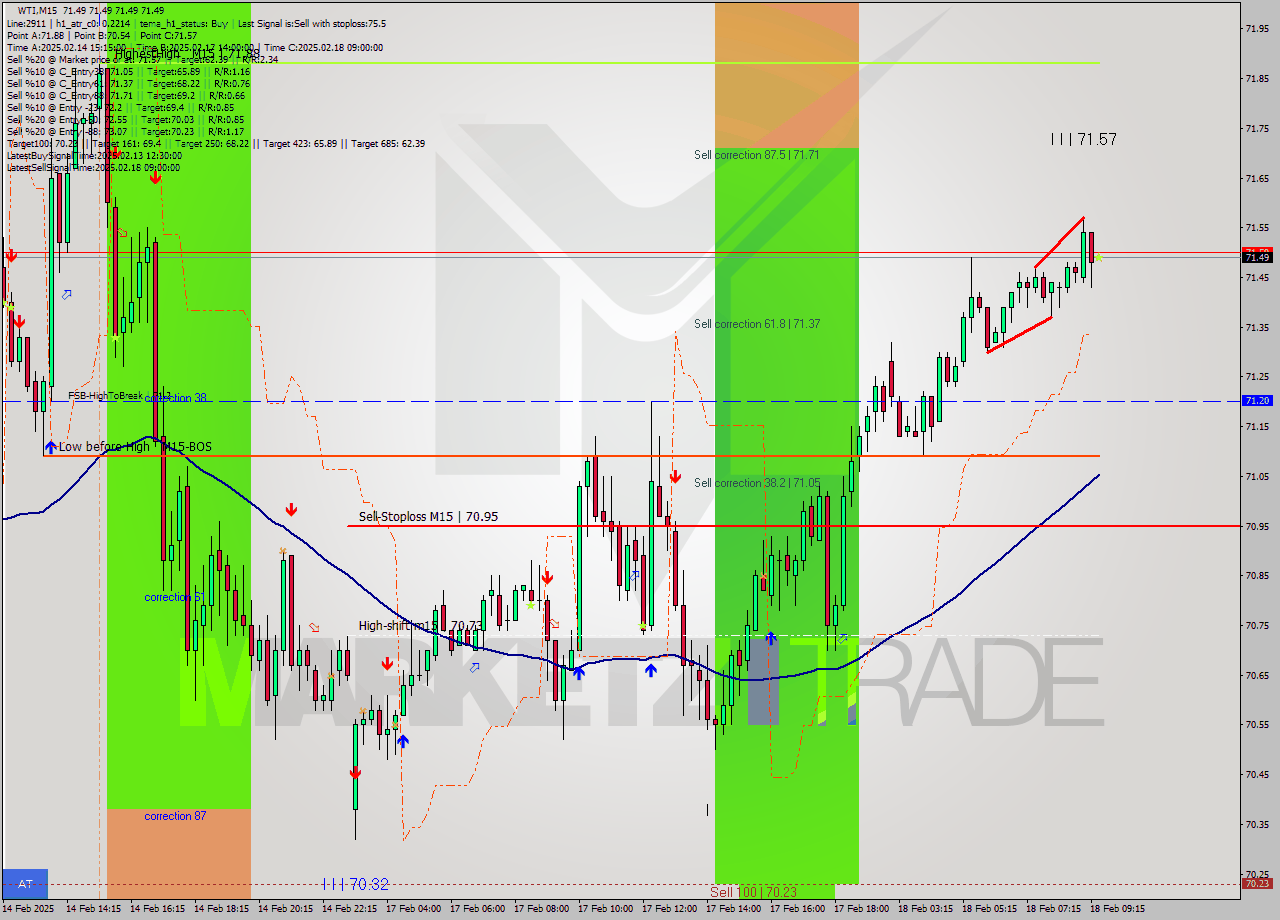 WTI M15 Analysis WTI M15 Signal