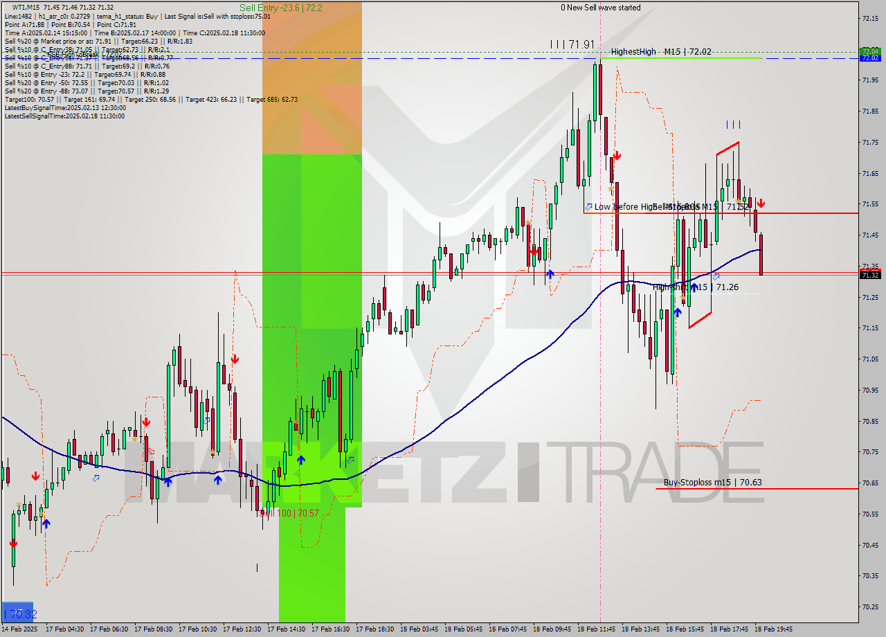 WTI M15 Analysis WTI M15 Signal