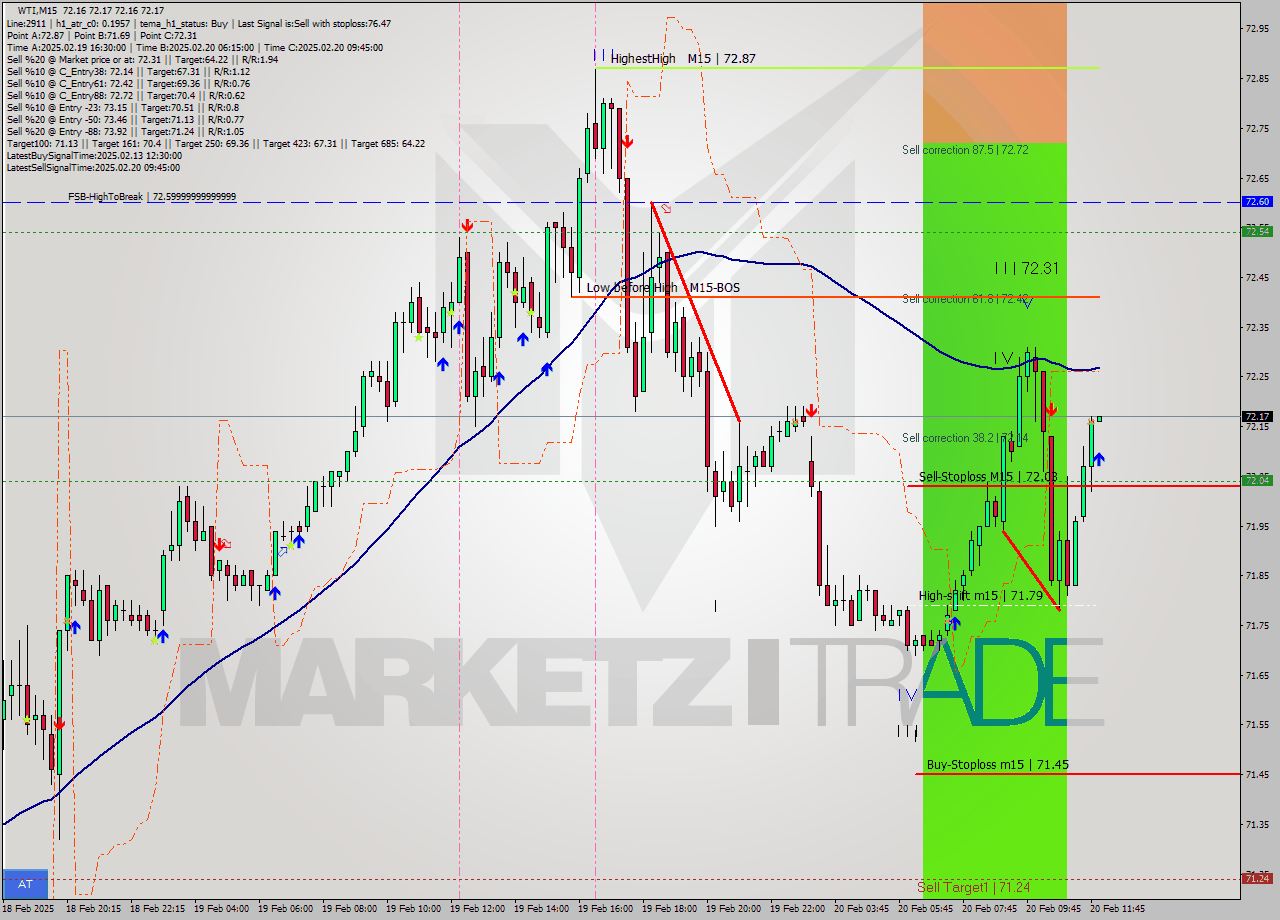 WTI M15 Analysis WTI M15 Signal