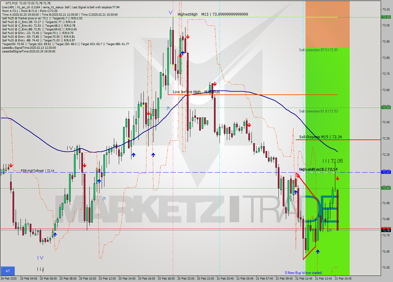 WTI M15 Analysis WTI M15 Signal