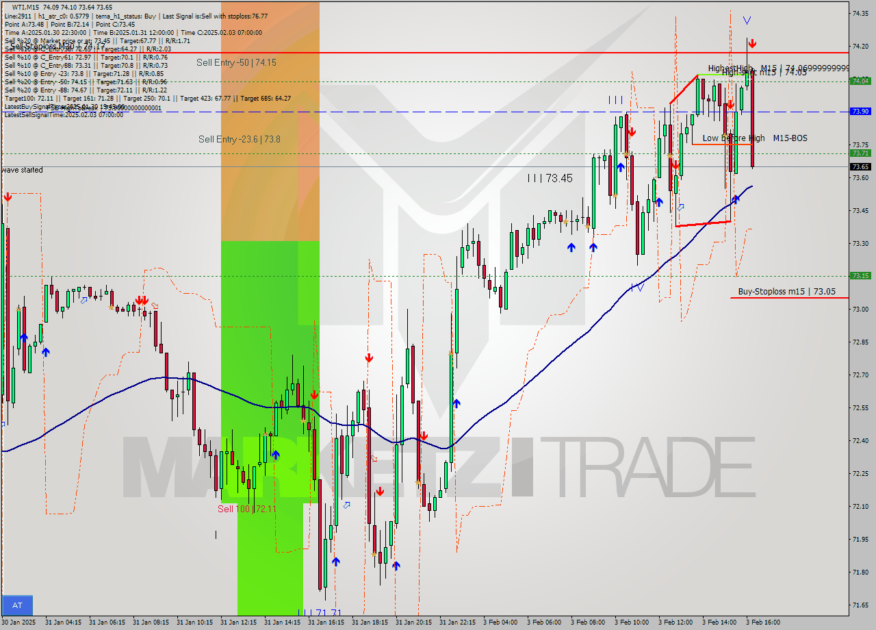 WTI M15 Analysis WTI M15 Signal