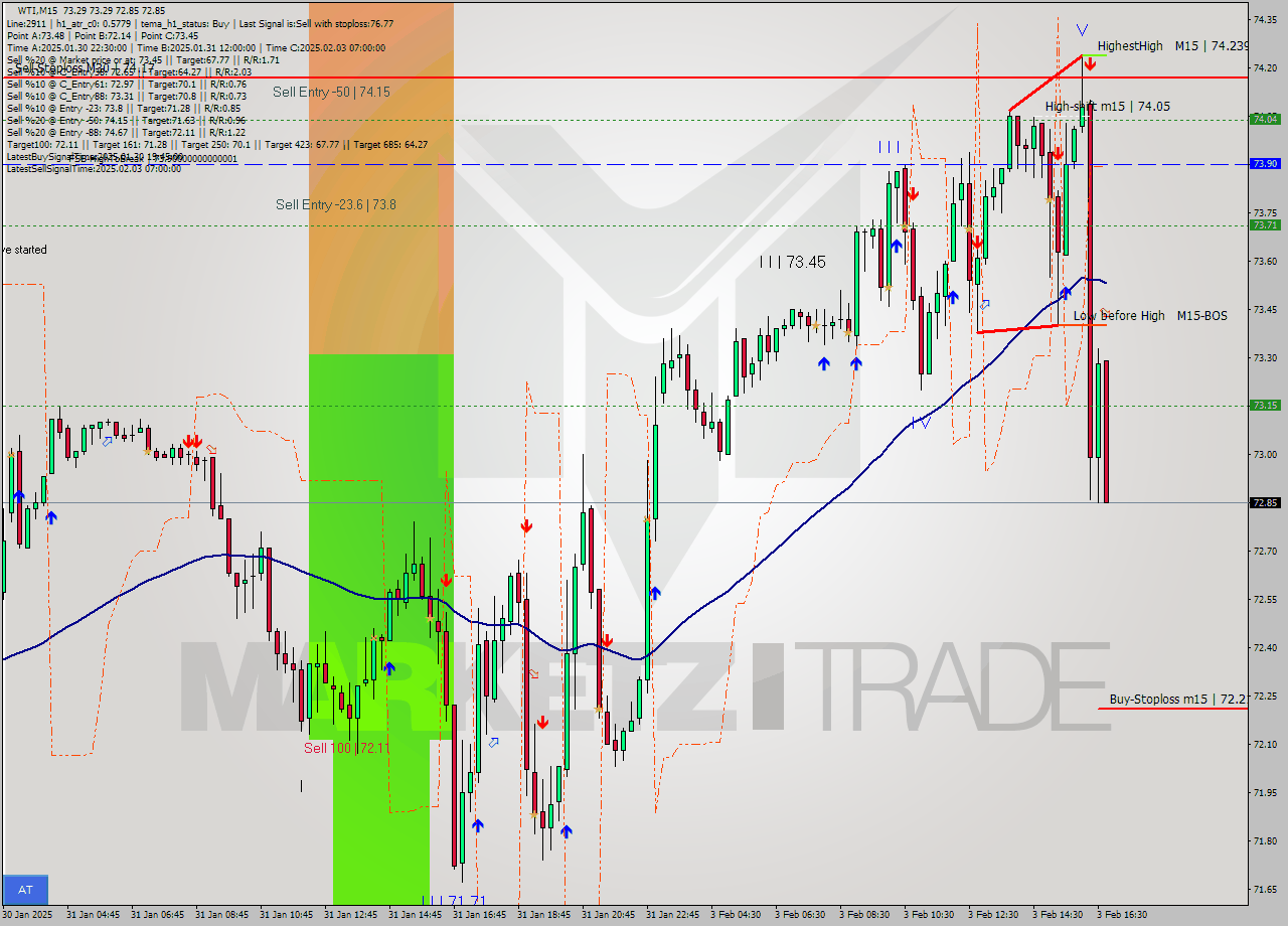 WTI M15 Analysis WTI M15 Signal