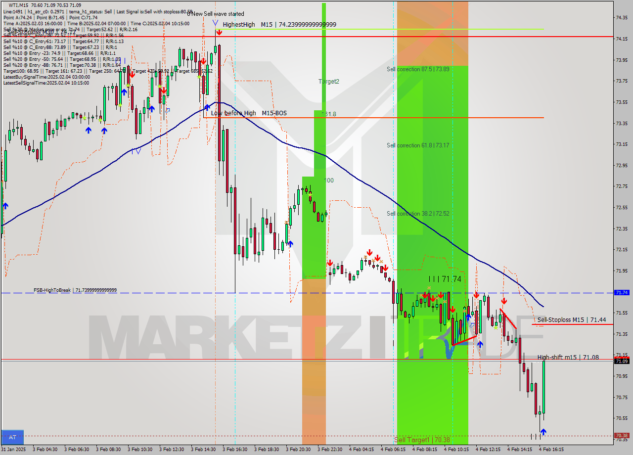 WTI M15 Analysis WTI M15 Signal