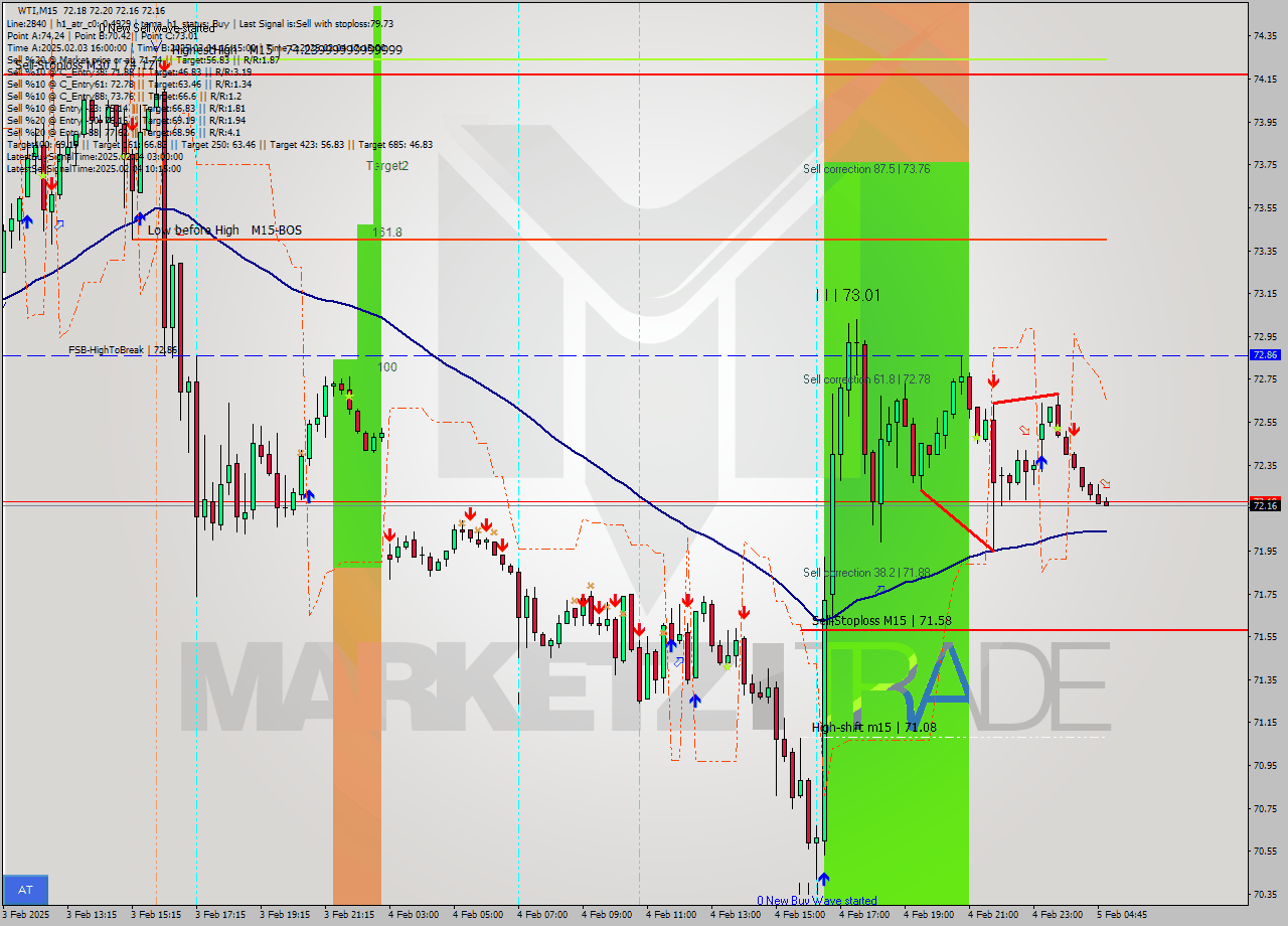 WTI M15 Signal