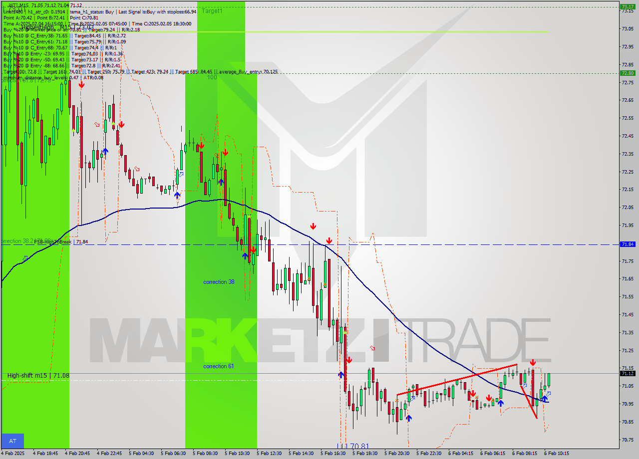 WTI M15 Signal