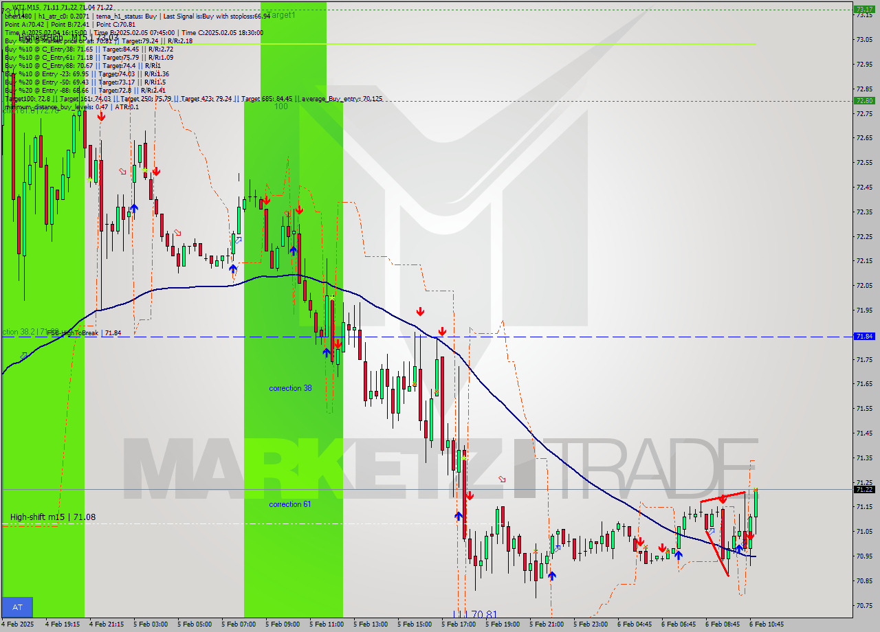 WTI M15 Signal