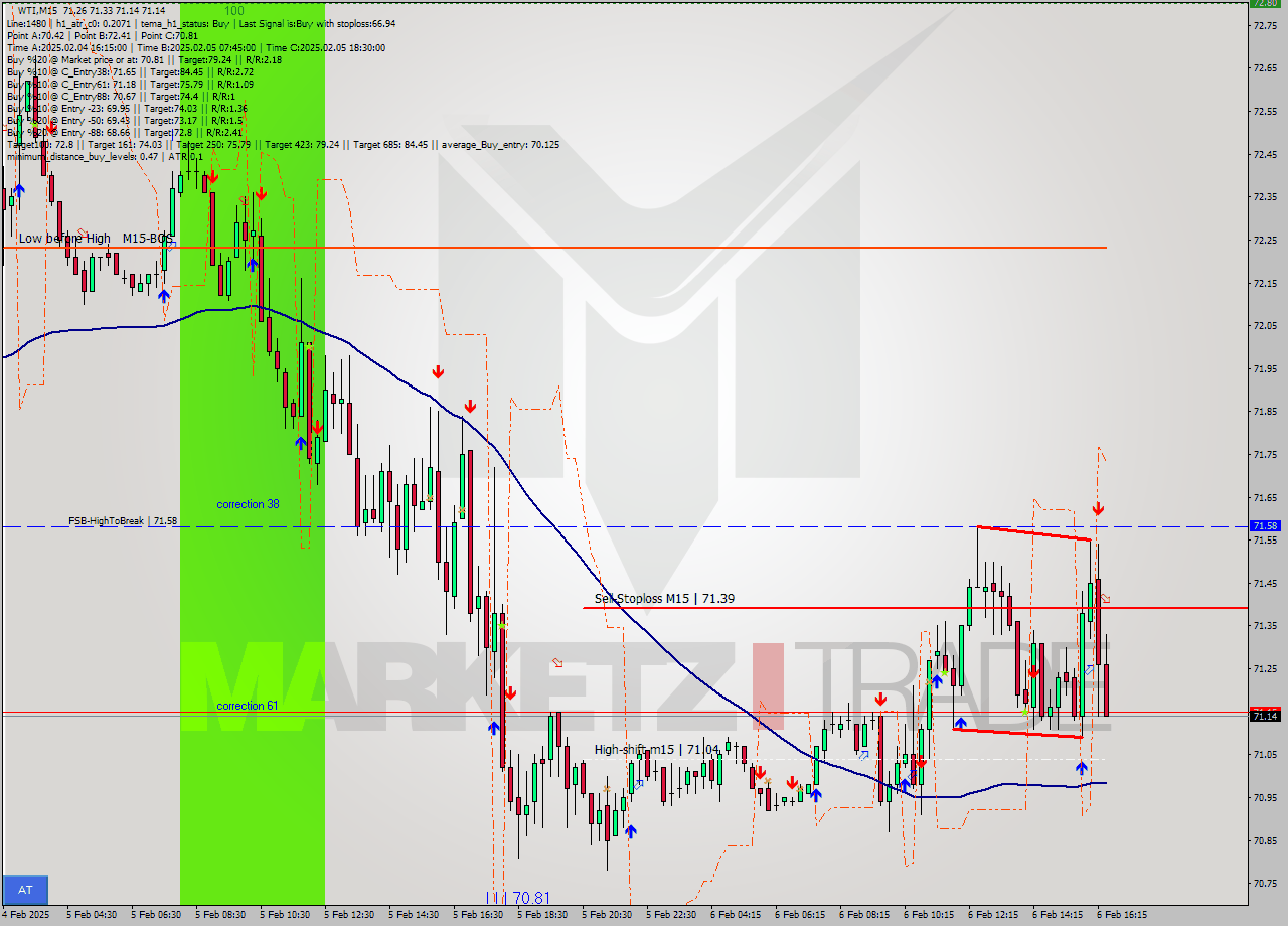 WTI M15 Signal
