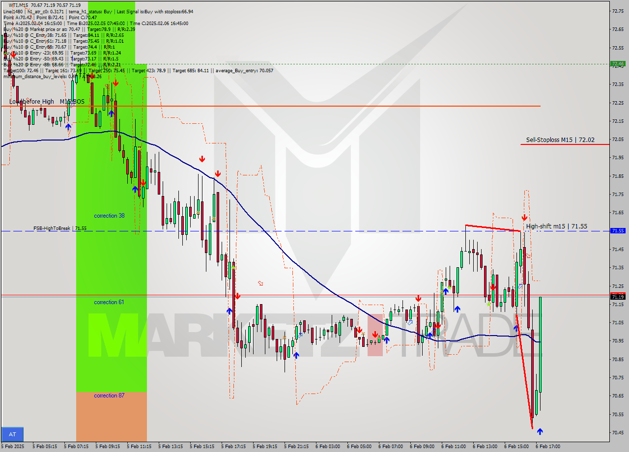 WTI M15 Analysis WTI M15 Signal
