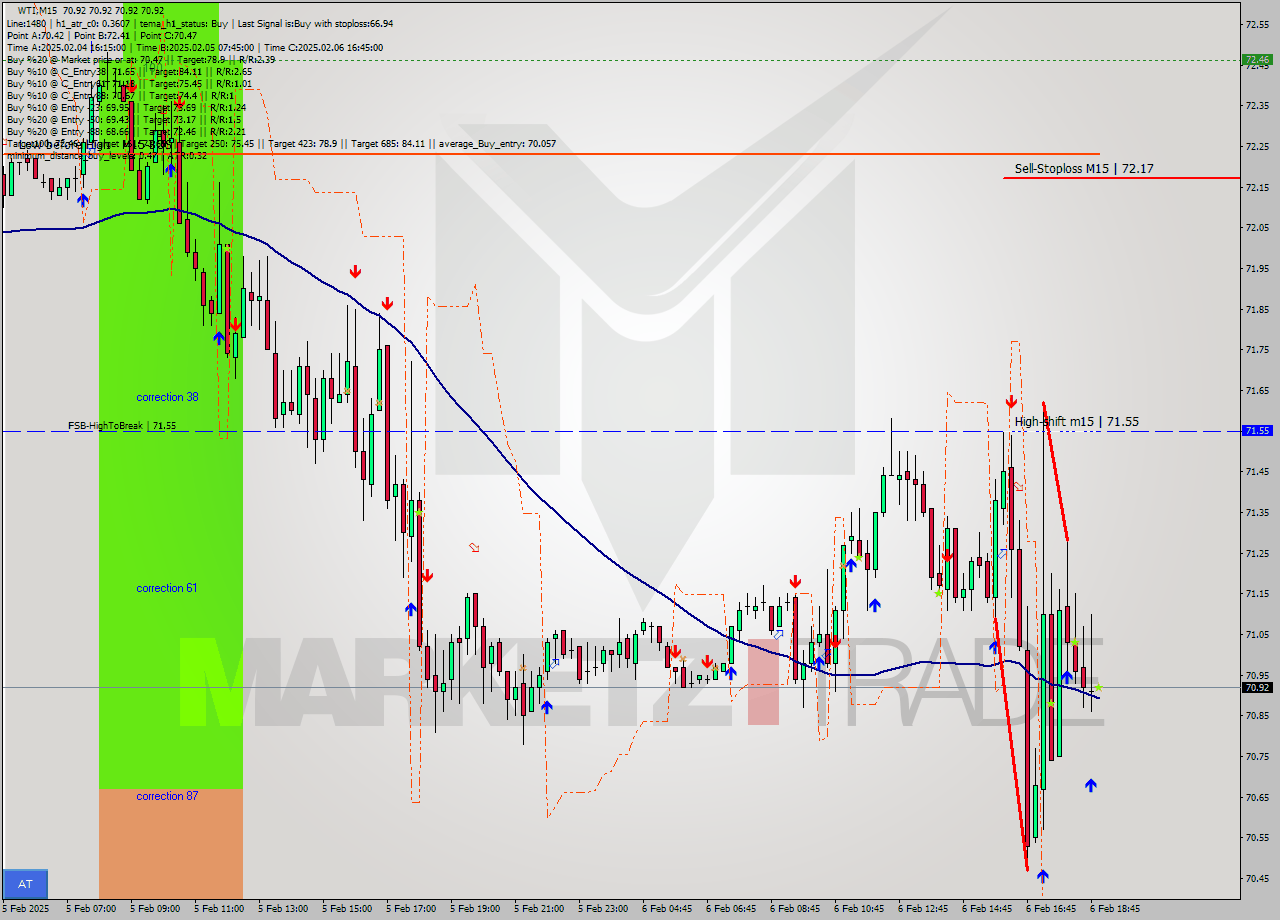 WTI M15 Signal