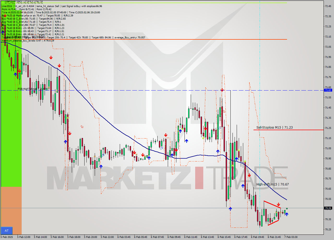 WTI M15 Signal