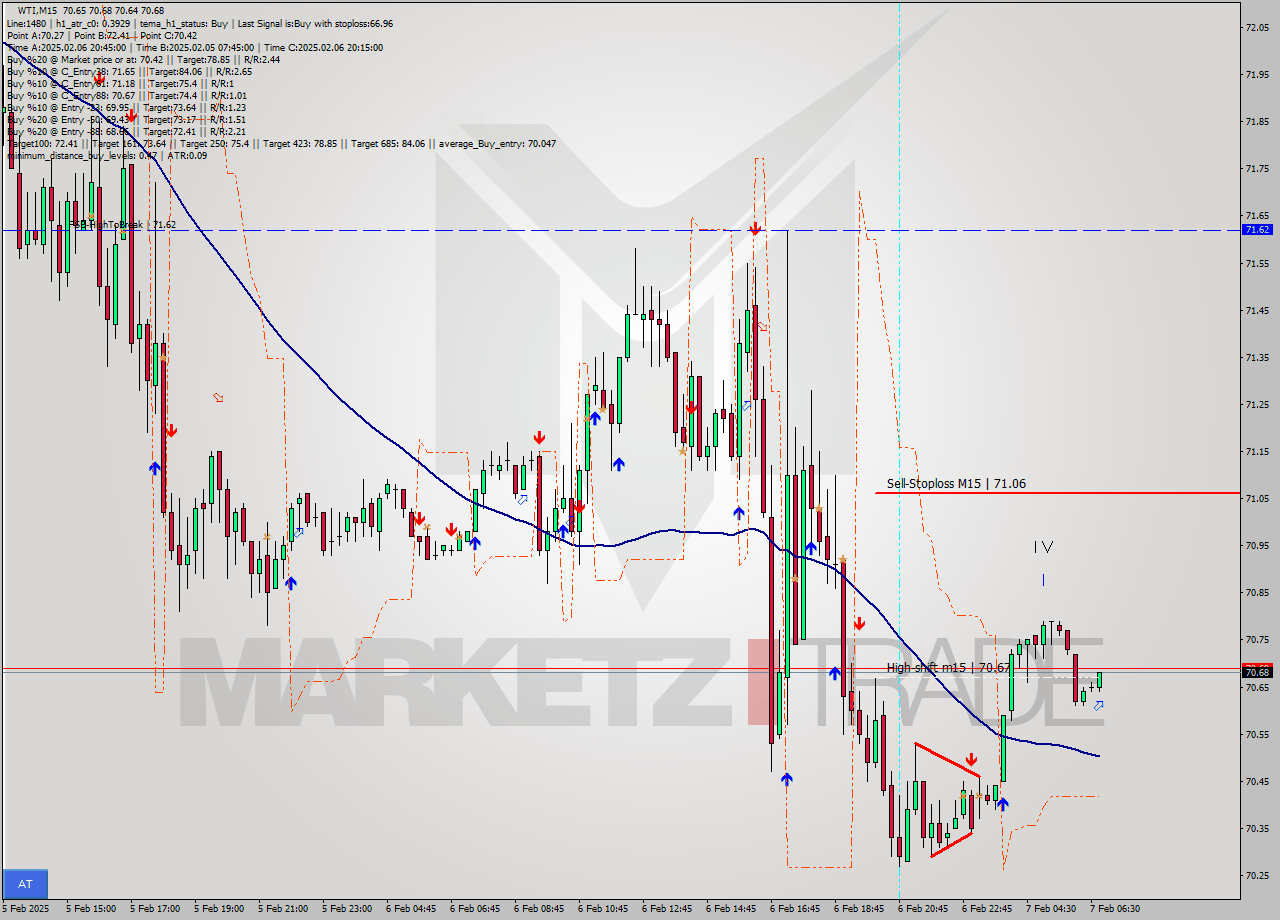 WTI M15 Analysis WTI M15 Signal