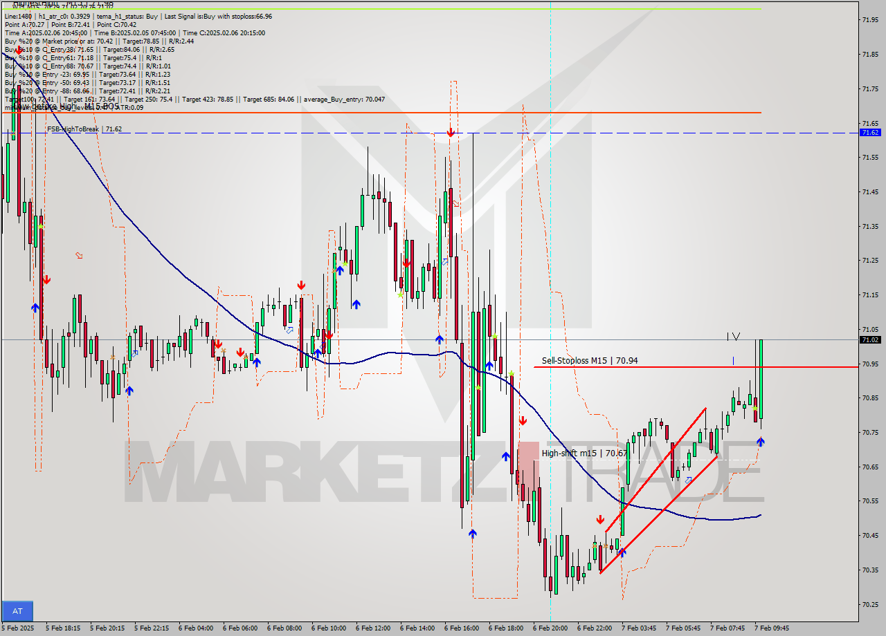 WTI M15 Analysis WTI M15 Signal