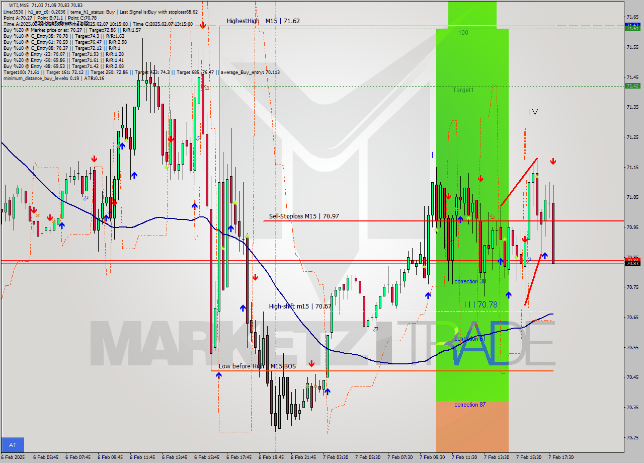 WTI M15 Analysis WTI M15 Signal