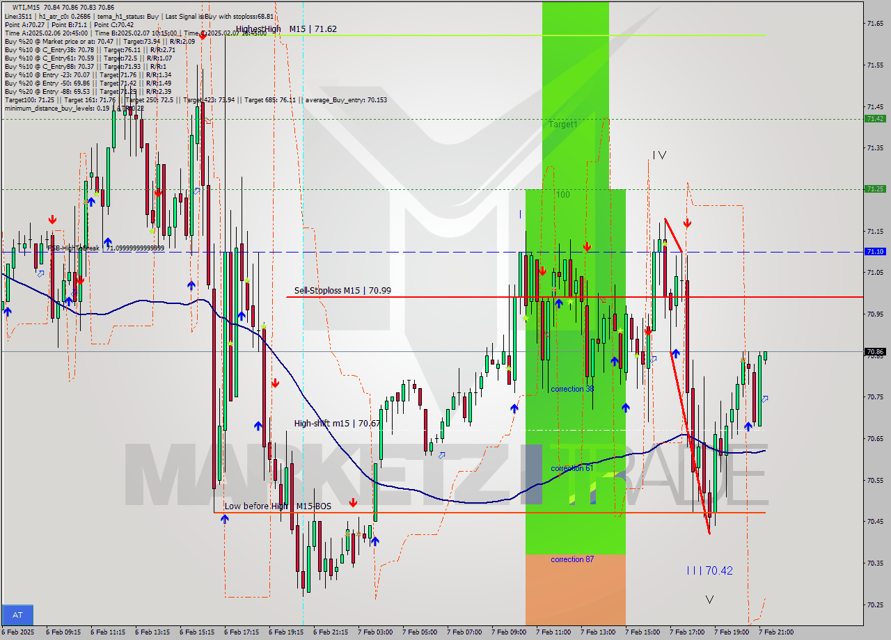 WTI M15 Analysis WTI M15 Signal