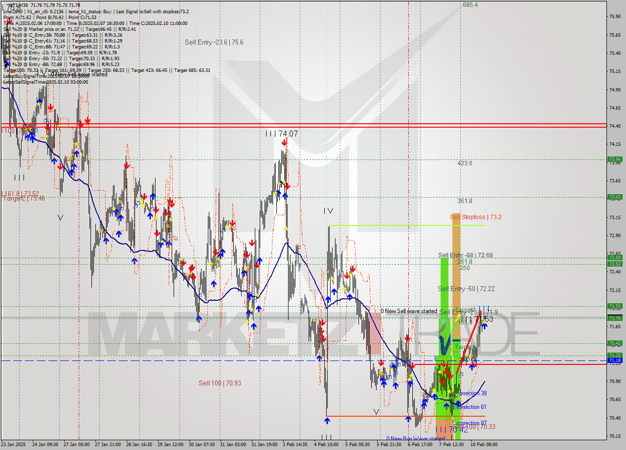 WTI M30 Signal