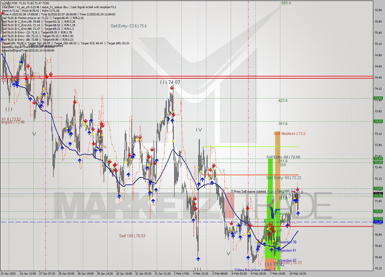 WTI M30 Analysis WTI M30 Signal