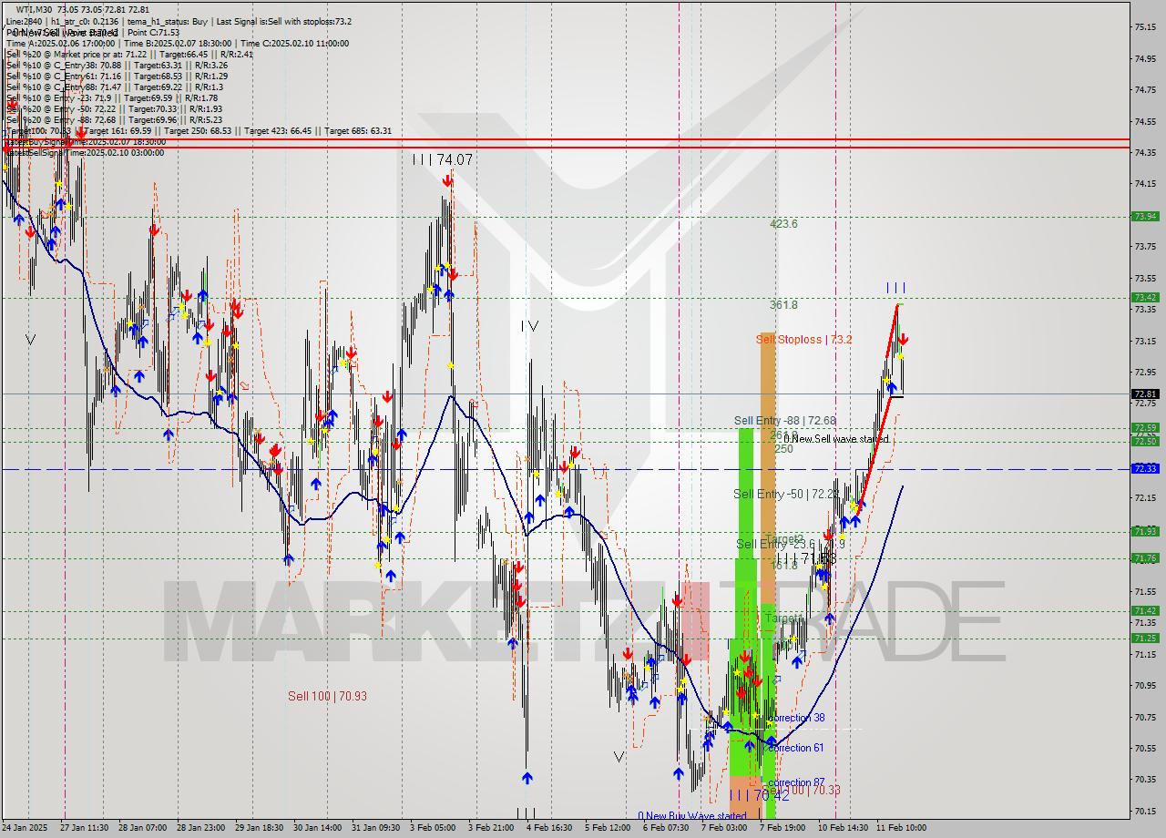 WTI M30 Signal