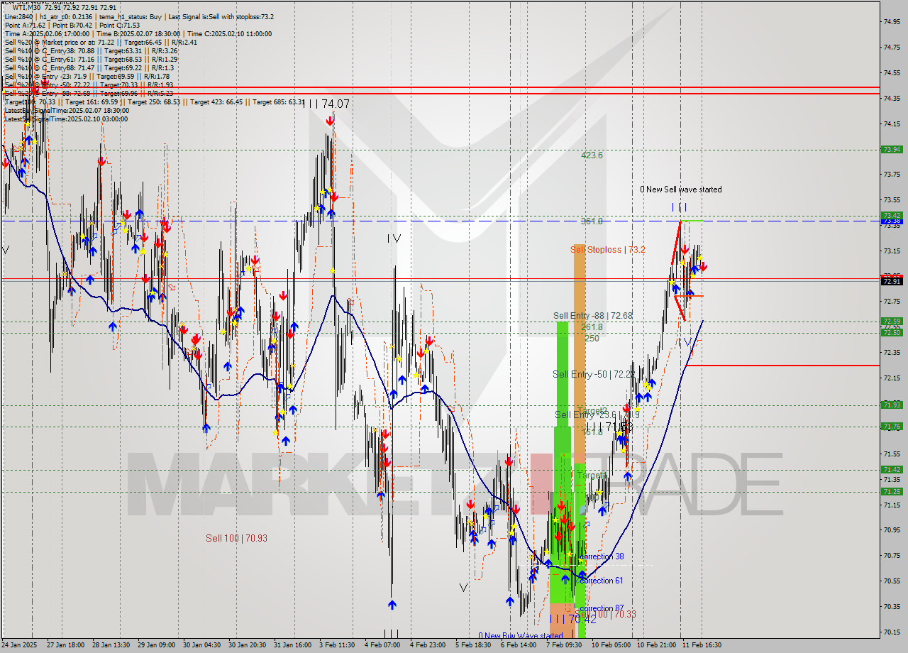 WTI M30 Signal