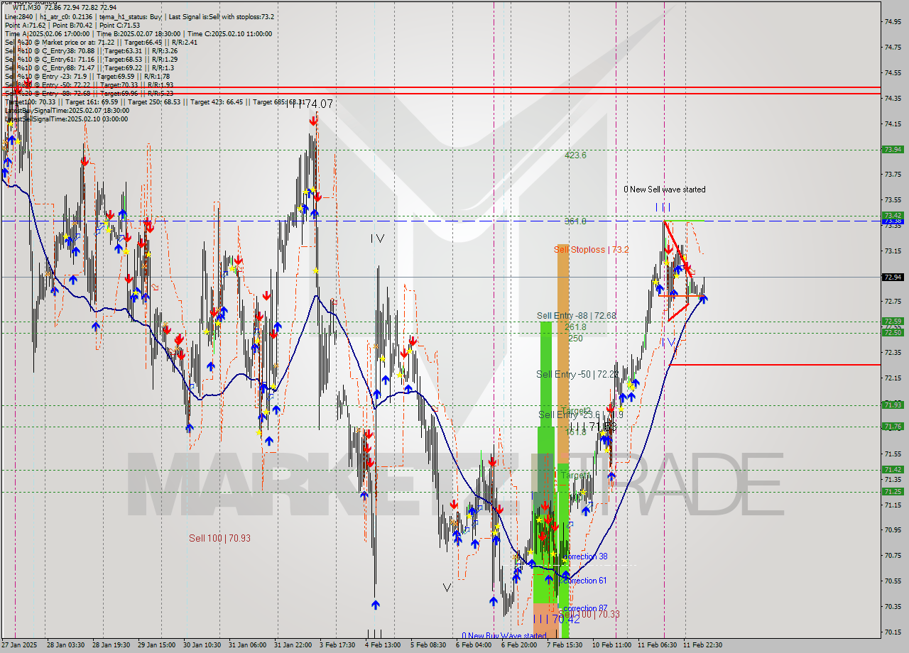 WTI M30 Signal