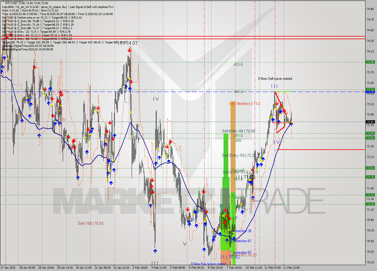 WTI M30 Signal