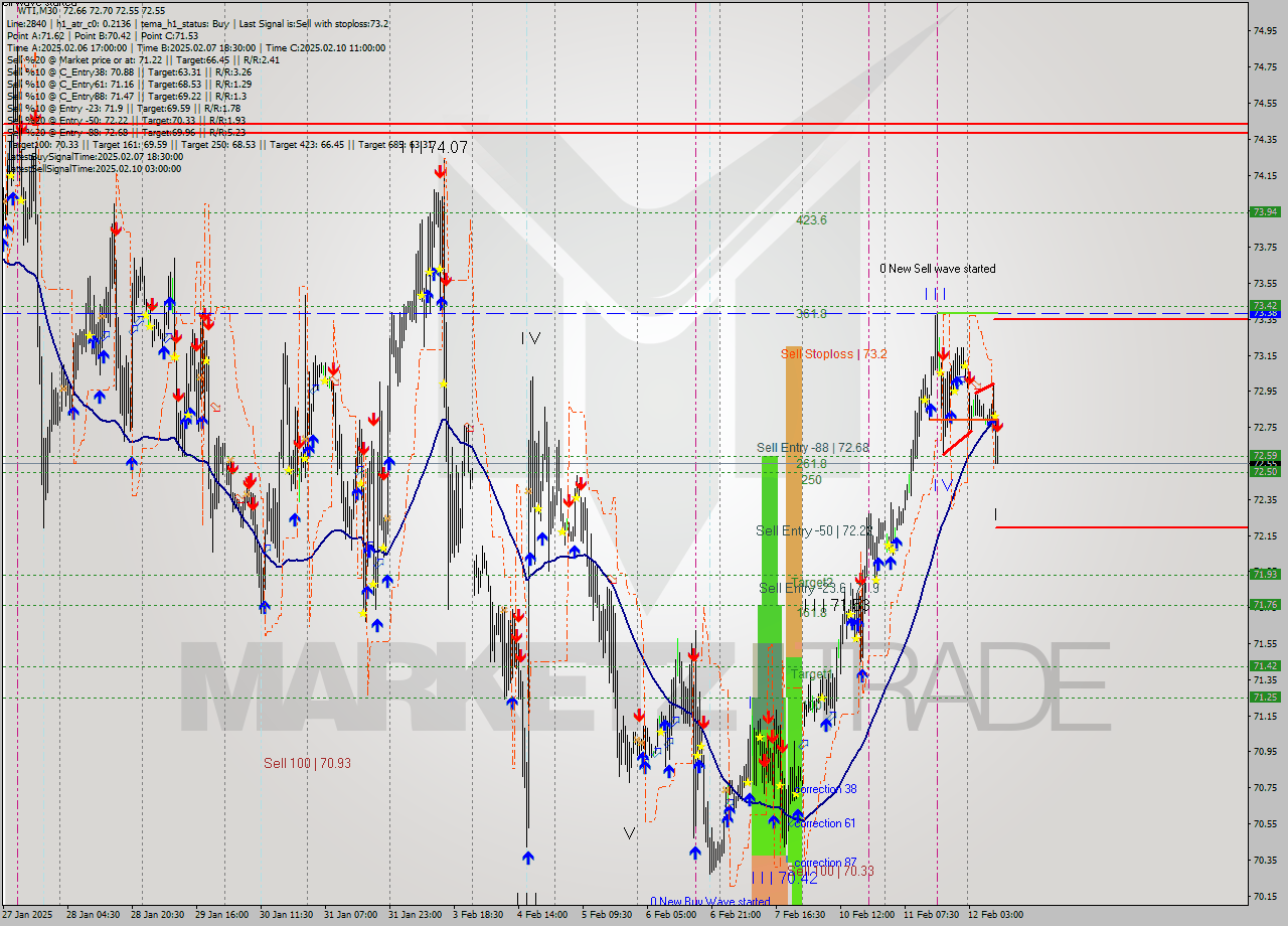 WTI M30 Analysis WTI M30 Signal