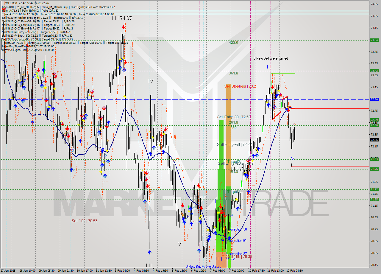 WTI M30 Analysis WTI M30 Signal