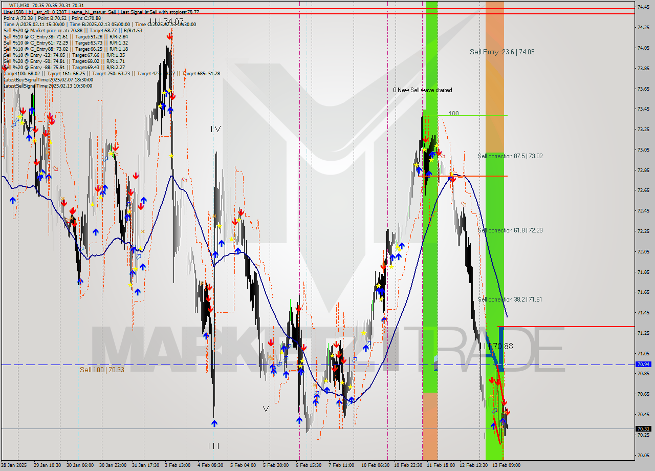 WTI M30 Signal
