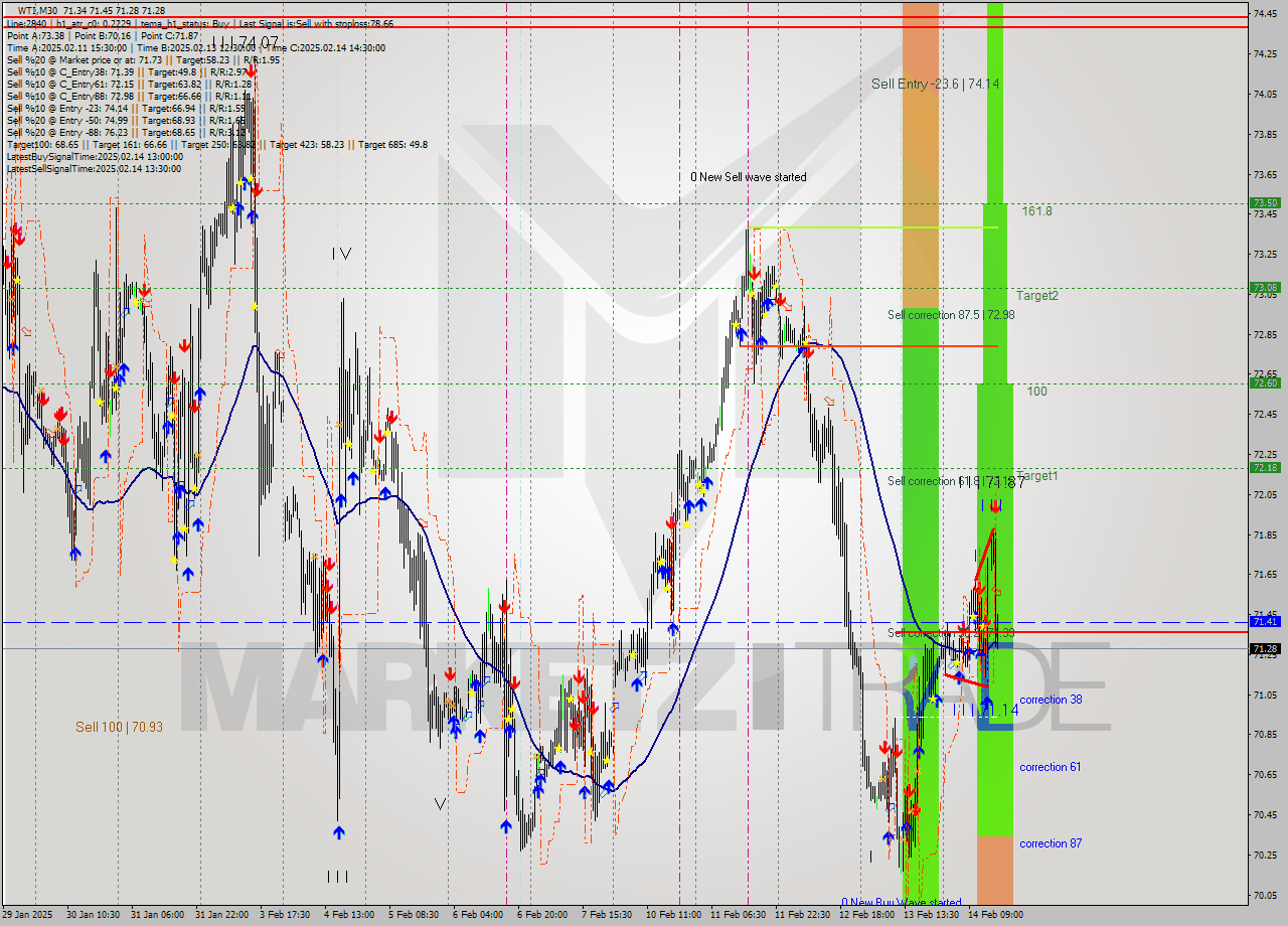 WTI M30 Analysis WTI M30 Signal