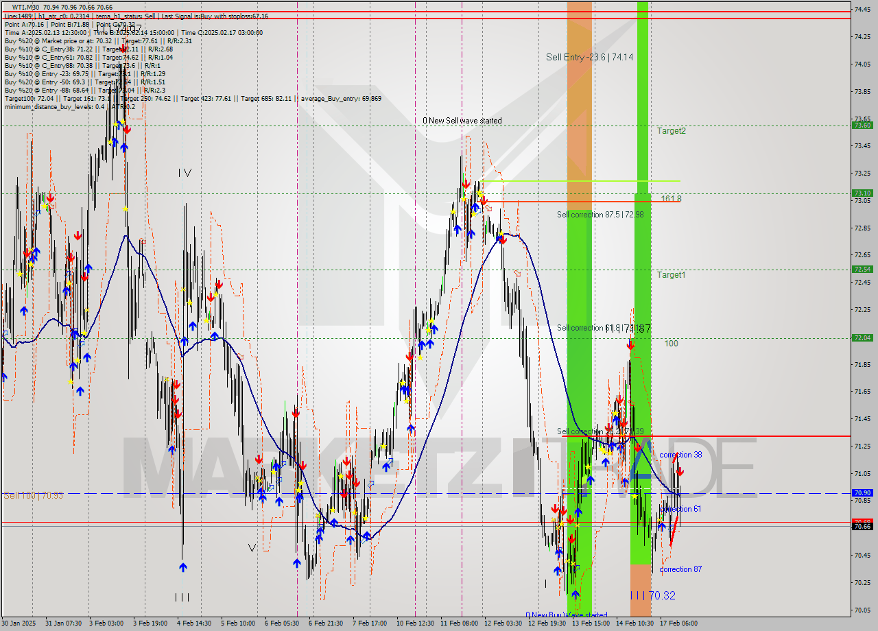 WTI M30 Analysis WTI M30 Signal