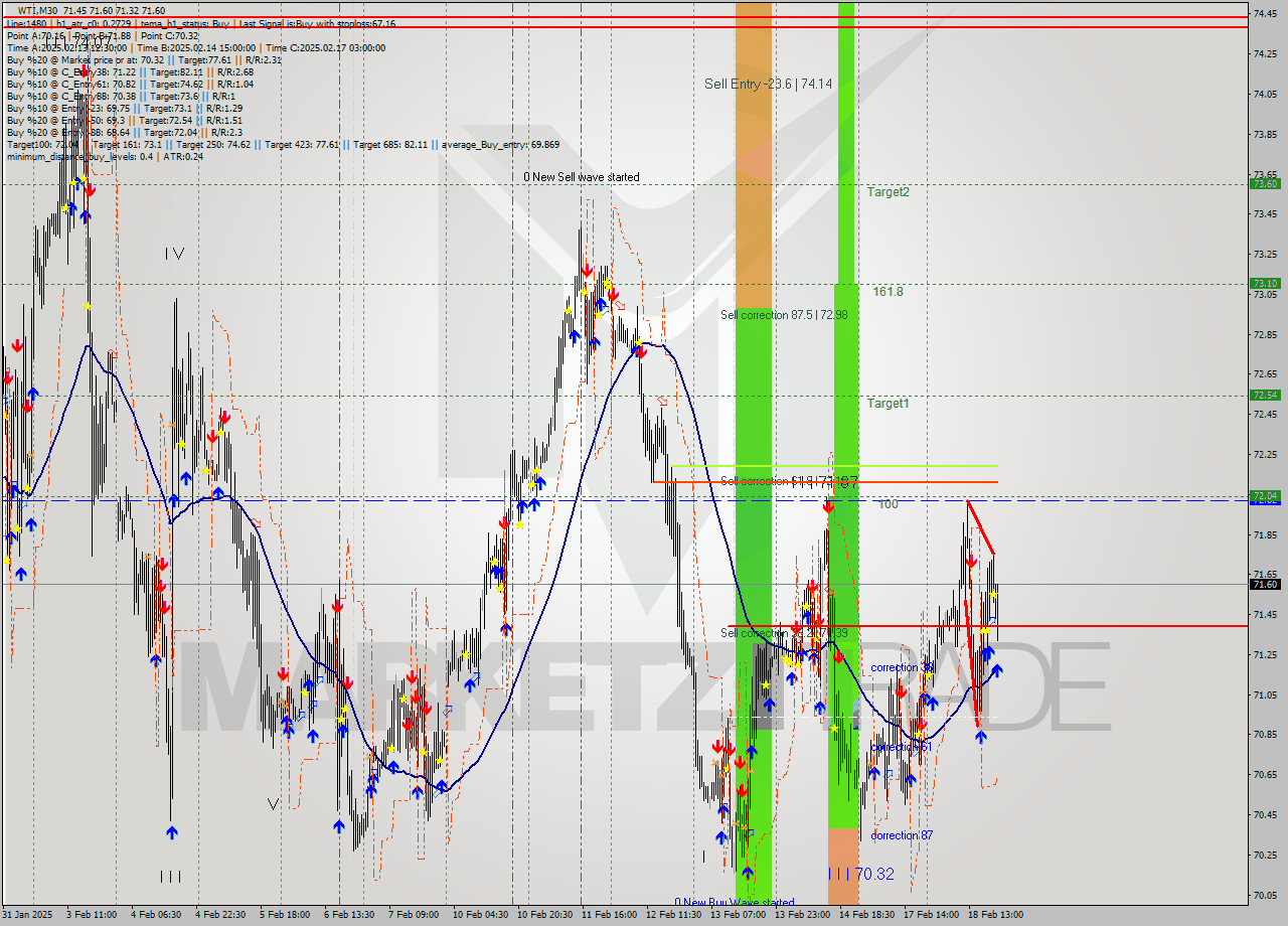 WTI M30 Analysis WTI M30 Signal