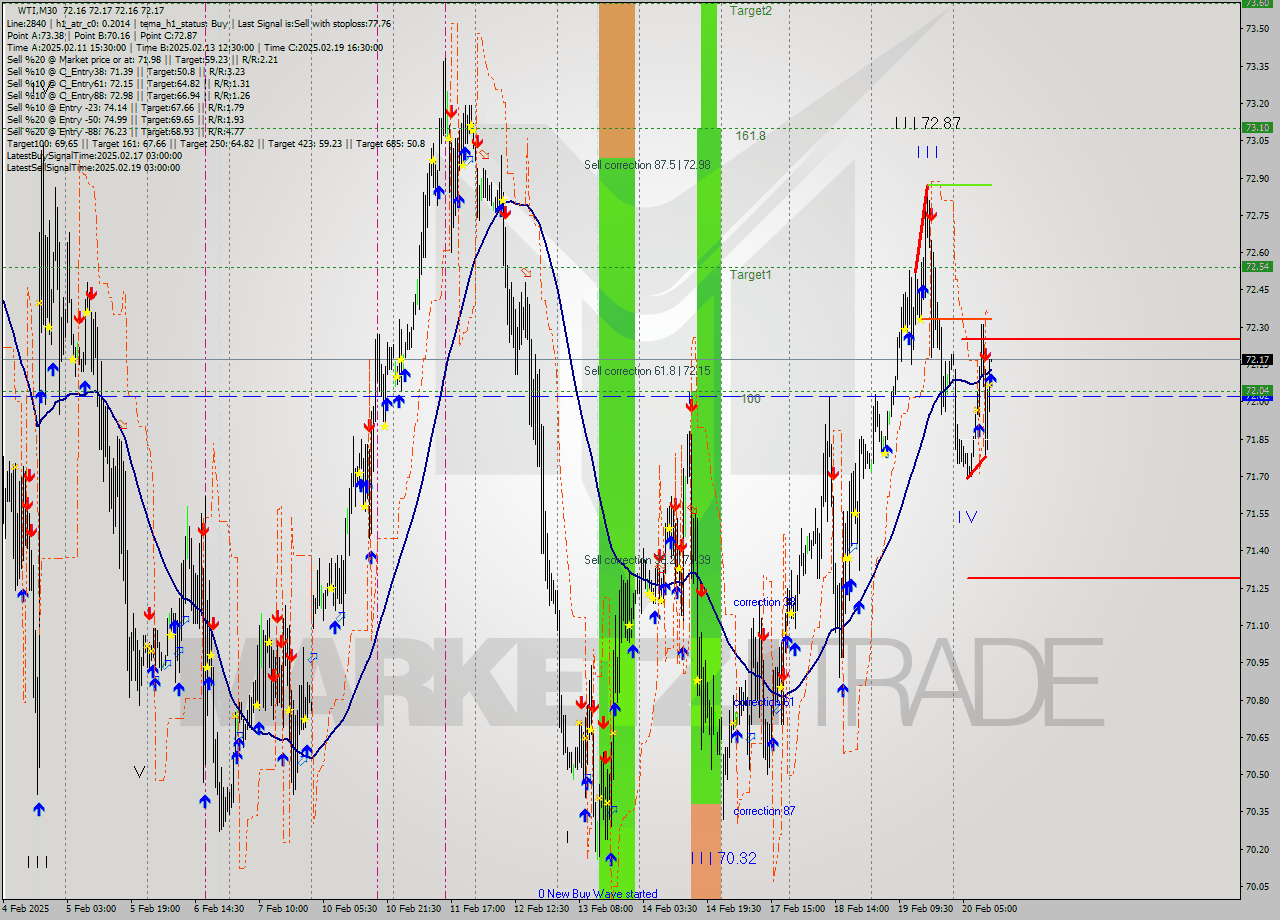 WTI M30 Analysis WTI M30 Signal